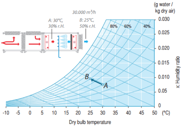 Figure 3. Direct evaporative cooling