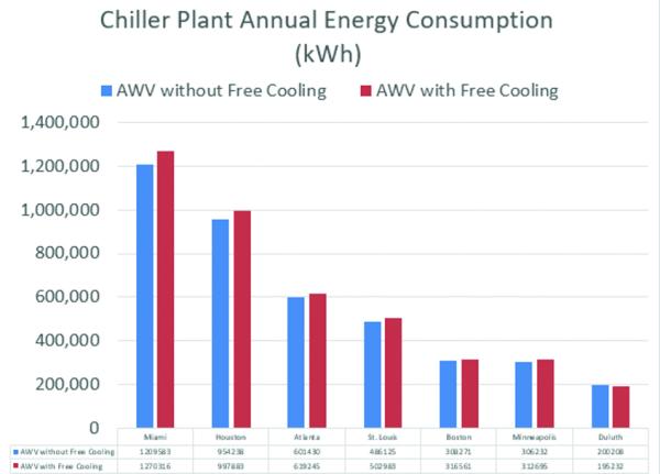 Bar chart titled "Chiller Plant Annual Energy Consumption (kWh)" comparing energy use with and without free cooling for seven U.S. cities (Miami, Houston, Atlanta, St. Louis, Boston, Minneapolis, Duluth), with exact kWh values listed in a table below the chart. Miami's value without free cooling is 1,209,583 kWh.