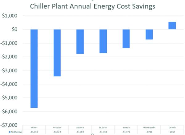 Bar chart titled "Chiller Plant Annual Energy Cost Savings" showing net savings by city, with negative bars for most cities and a small positive bar for Duluth, and exact dollar values listed in a table below.