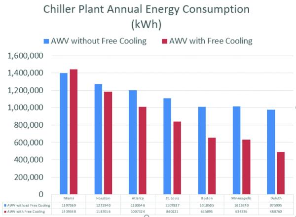 Bar chart titled "Chiller Plant Annual Energy Consumption (kWh)" comparing energy use with and without free cooling for seven U.S. cities (Miami, Houston, Atlanta, St. Louis, Boston, Minneapolis, Duluth), with exact kWh values listed in a table below the chart. Miami's value without free cooling is 1,397,369 kWh.