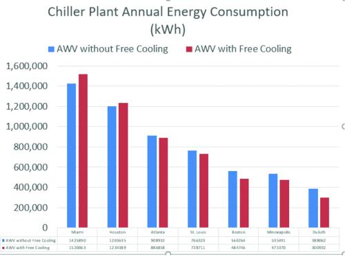 Bar chart titled "Chiller Plant Annual Energy Consumption (kWh)" comparing energy use with and without free cooling for seven U.S. cities (Miami, Houston, Atlanta, St. Louis, Boston, Minneapolis, Duluth), with exact kWh values listed in a table below the chart. Miami's value without free cooling is 1,425,890 kWh.