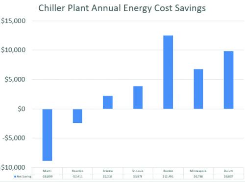 Bar chart titled ‘Chiller Plant Annual Energy Cost Savings’ showing net savings for seven cities, with negative values for Miami and Houston and positive savings for the other five.