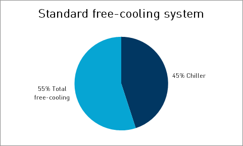 MTA Standard free-cooling system