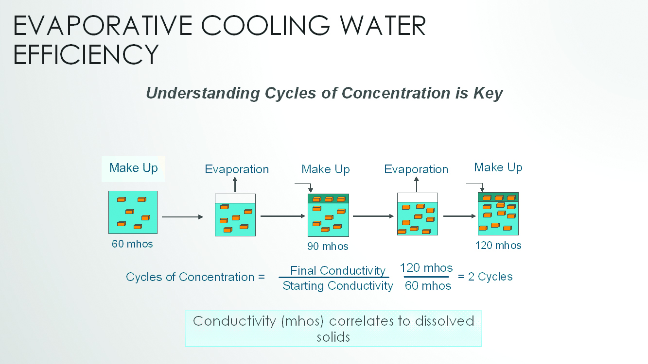 Cooling water graph